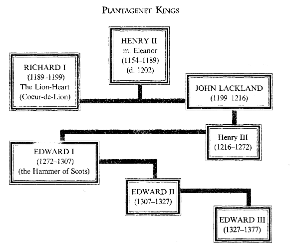 Plantagenet kings