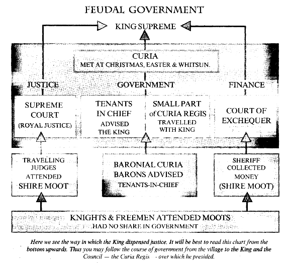 Feudal gouvernement