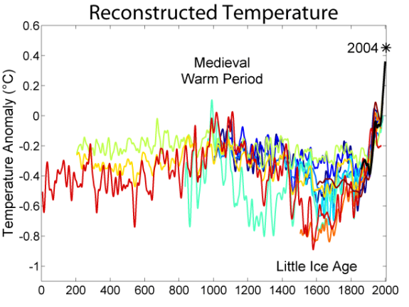 История среднестатистических отклонений аномалий температуры воздуха последних 2000 лет