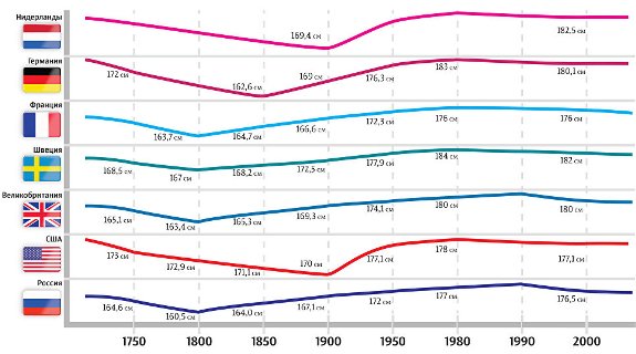 Изменение длины тела людей в разных странах за последние 200 лет