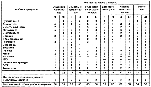 Примерный учебный план средних общеобразовательных учреждений Российской Федерации с русским родным языком обучения