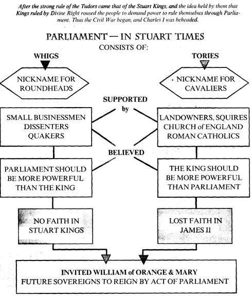 Parliament in Stuart times